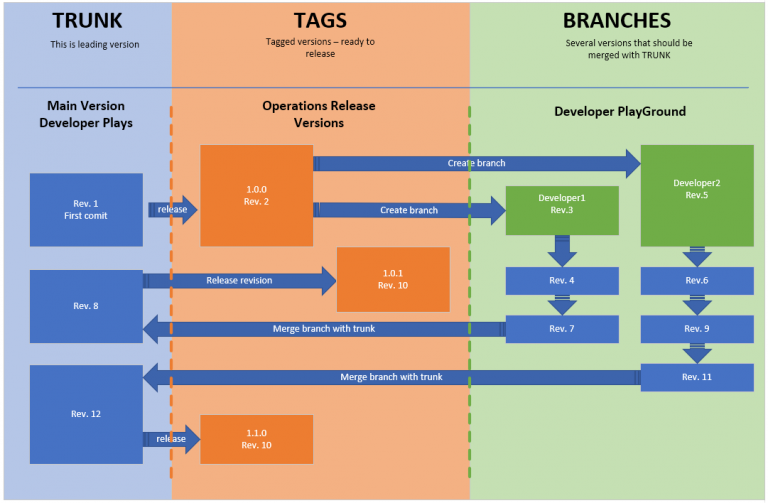 Diagram in three columns — trunk, tags, branches — with revisions committed to trunk, released as numbered tags, and developer branches merged back