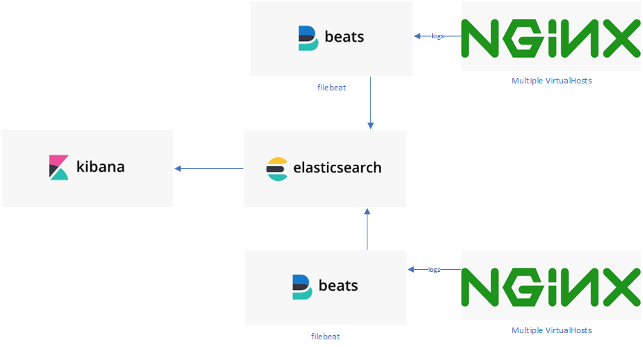 Diagram: two Nginx hosts shipping logs through Filebeat into Elasticsearch, with Kibana reading from Elasticsearch