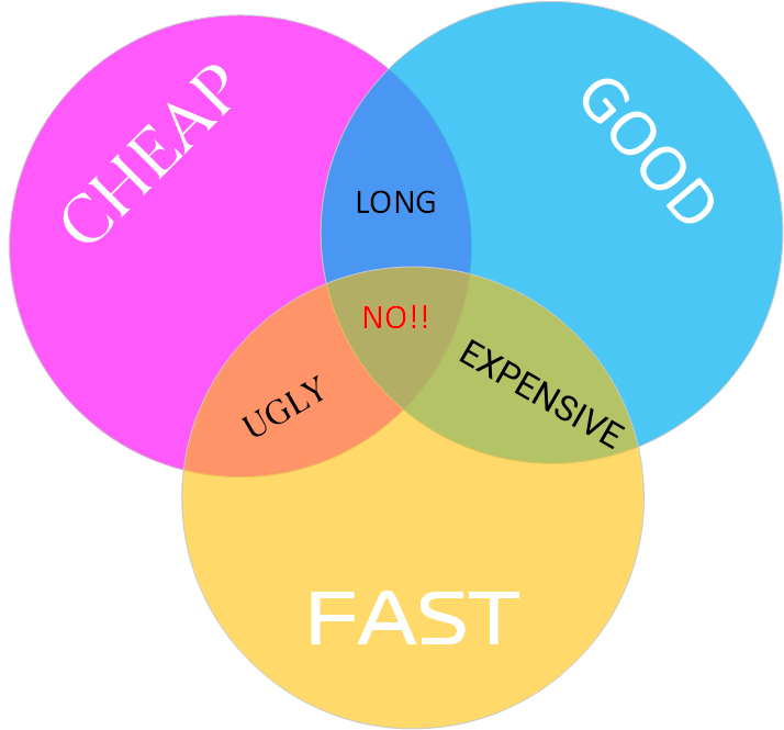 Venn diagram of cheap, good and fast: cheap with good is long, cheap with fast is ugly, good with fast is expensive, and all three is marked NO