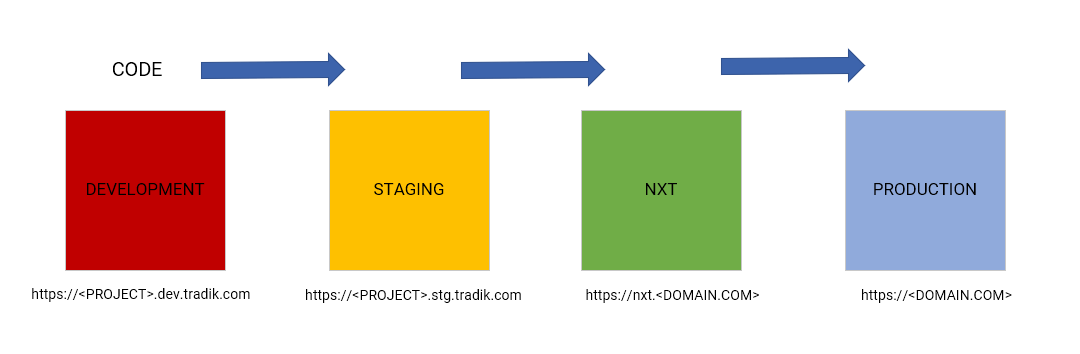 Four boxes left to right — development, staging, NXT, production — each labelled with the URL that environment answered on